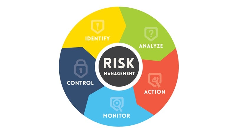 مراحل انجام مدیریت ریسک شامل شناسایی ریسک، تحلیل، اقدام، نظارت و کنترل می‌شود