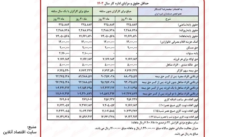 جدول حداقل حق بیمه اجباری کارگران