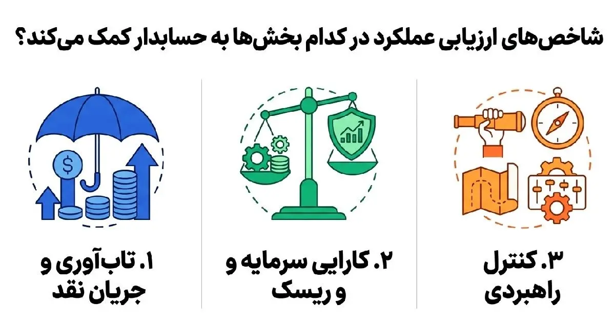 شاخص&zwnj;های ارزیابی عملکرد در بخش&zwnj;های مالی