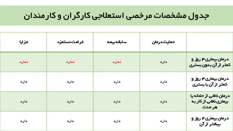 مرخصی استعلاجی چیست؟