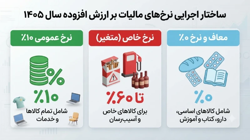 انواع مالیات بر ارزش افزوده در قوانین جدید