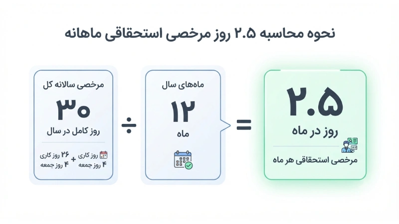 نحوه محاسبه ۲.۵ روز مرخصی
