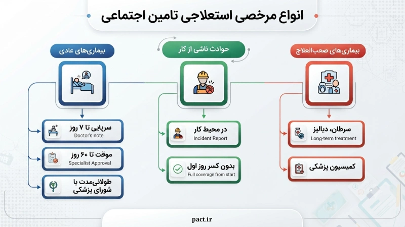 مرجع تایید مرخصی استعلاجی